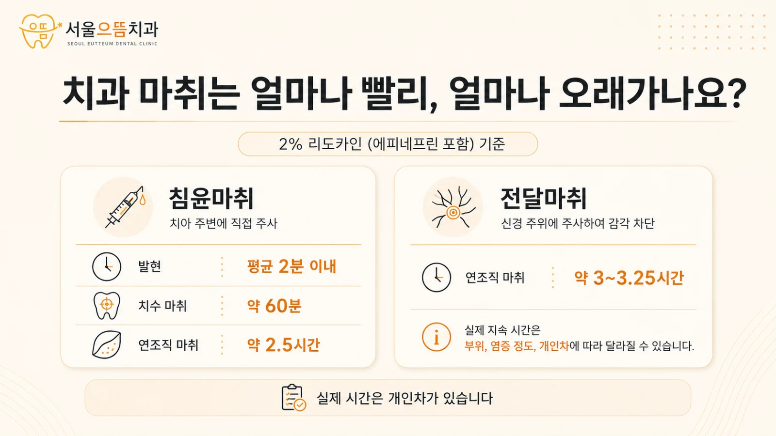 2퍼센트 리도카인과 에피네프린 사용 시 침윤마취와 전달마취의 발현 및 치수·연조직 마취 지속 시간을 비교한 도해