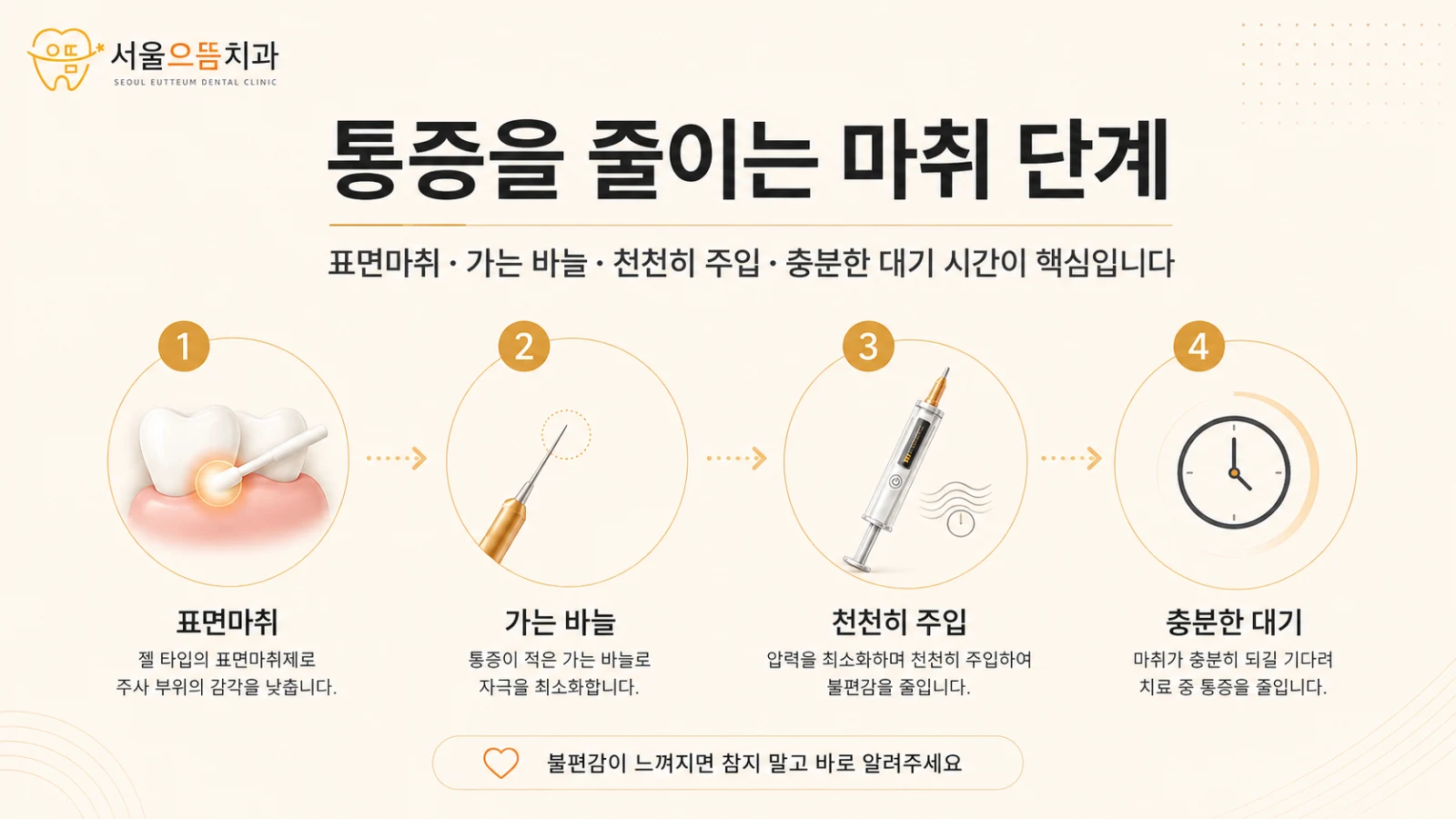 표면마취, 가는 바늘과 적절한 주사 위치, 천천히 주입, 충분한 대기 시간으로 구성된 치과 마취 단계를 설명한 도해