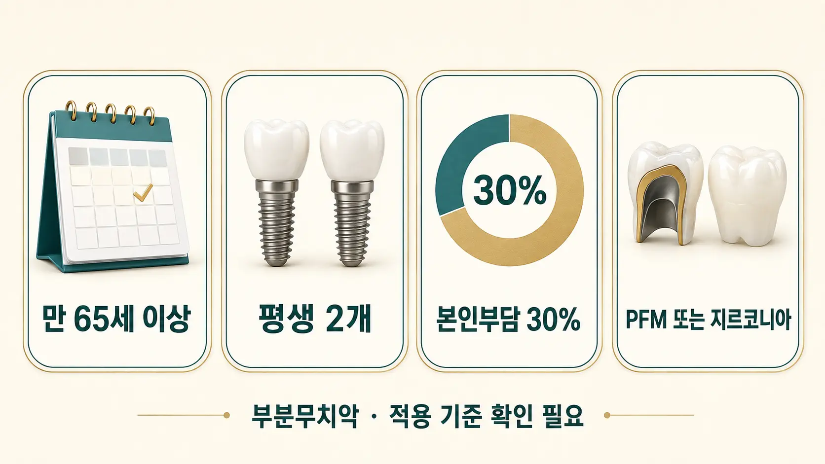 만 65세 이상 보험 임플란트 핵심 기준 만 65세 이상, 평생 두 개, 건강보험 가입자 본인부담률 30퍼센트의 핵심 기준을 사람 없이 달력과 두 개의 임플란트 모형, 원형 비율 그래픽으로 보여주는 교육 이미지