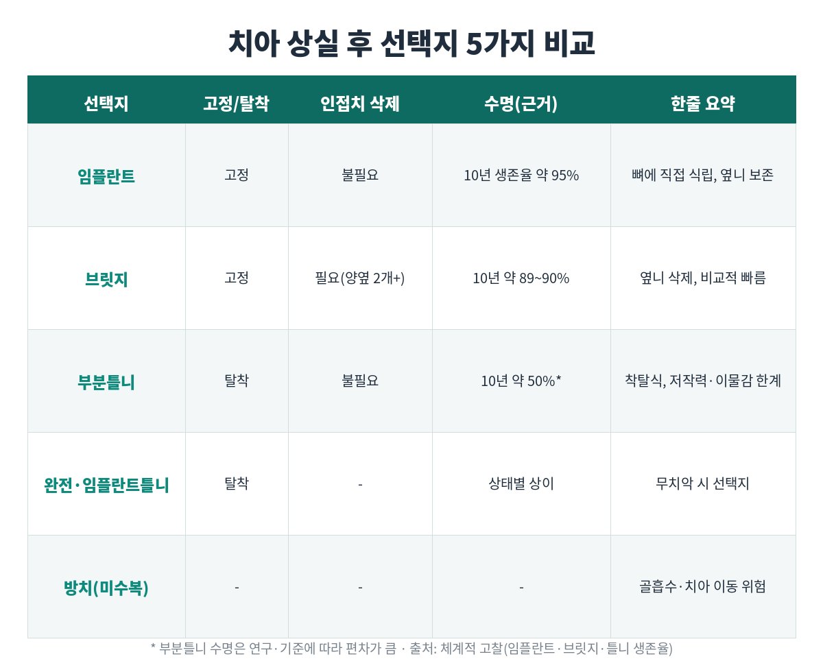 치아 상실 후 선택지 5가지 비교표 - 임플란트·브릿지·부분틀니·완전틀니·방치