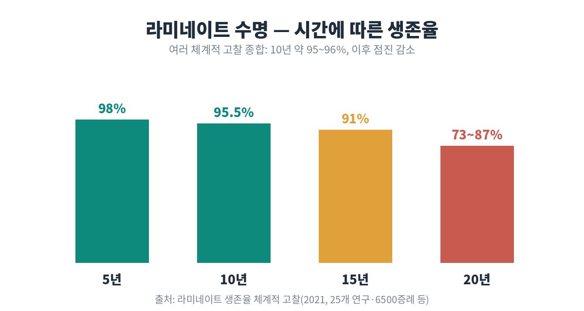 라미네이트 생존율 그래프(5·10·15·20년)