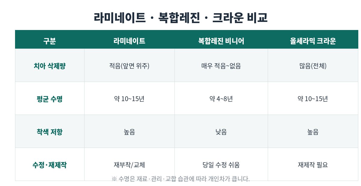 라미네이트·복합레진·올세라믹 크라운의 치아 삭제량, 수명, 착색 저항, 수리 가능성 비교표