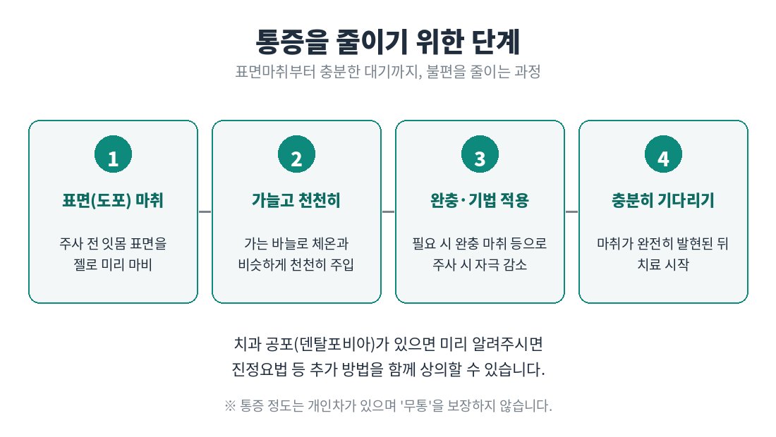 통증을 줄이는 마취 단계 안내