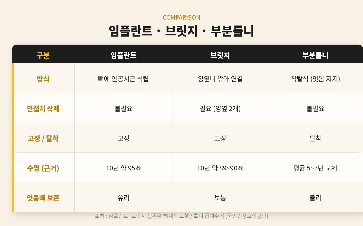 임플란트 브릿지 부분틀니 비교표 - 방식, 고정 여부, 인접치 삭제, 관리 차이