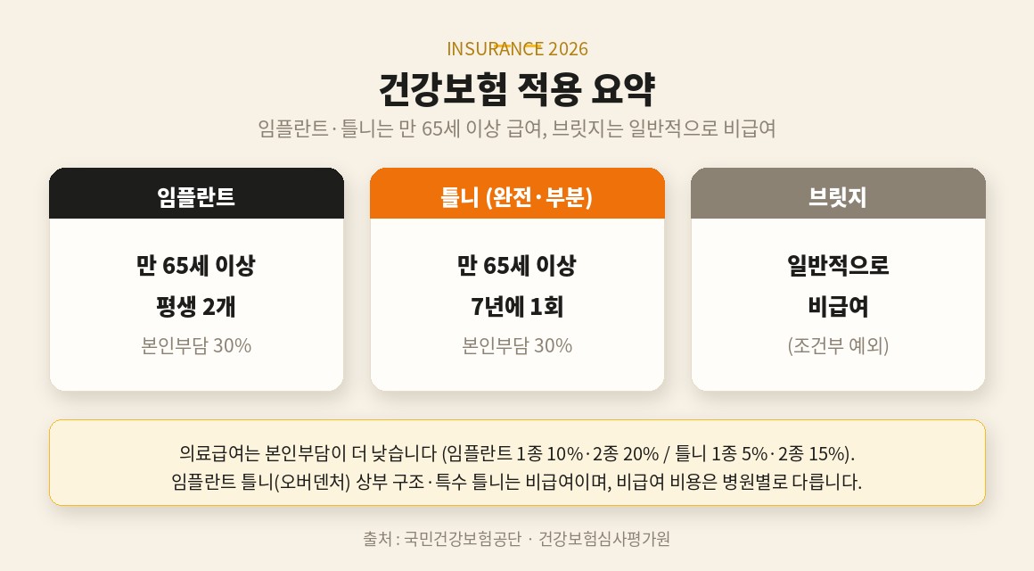 임플란트 틀니 브릿지 건강보험 적용 기준 요약 - 만 65세 이상 보험 안내