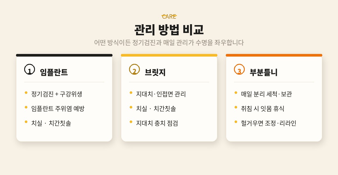 임플란트 브릿지 틀니 관리 방법 비교 - 정기검진과 위생관리 안내