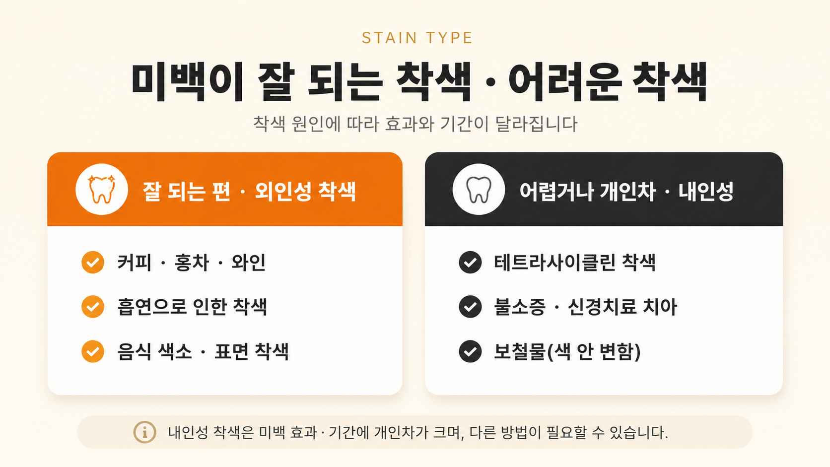 치아 착색 종류 비교 인포그래픽 - 외인성 착색과 내인성 착색의 차이와 치아미백 반응 차이를 설명하는 이미지