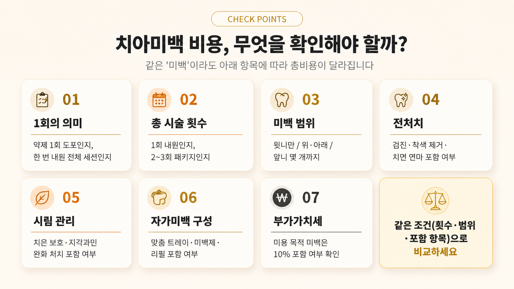 치아미백 비용 체크리스트 인포그래픽 - 1회의 의미, 총 시술 횟수, 미백 범위, 전처치, 시림 관리, 자가미백 구성, 부가가치세를 확인해야 한다는 내용을 정리한 이미지