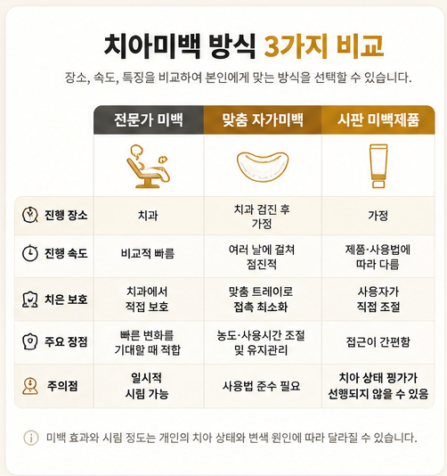 치아미백 농도 비교 인포그래픽 - 25~35%와 35~40% 농도에서 미백 효과는 비슷하지만 고농도일수록 치아 시림 위험이 높아질 수 있음을 설명하는 이미지