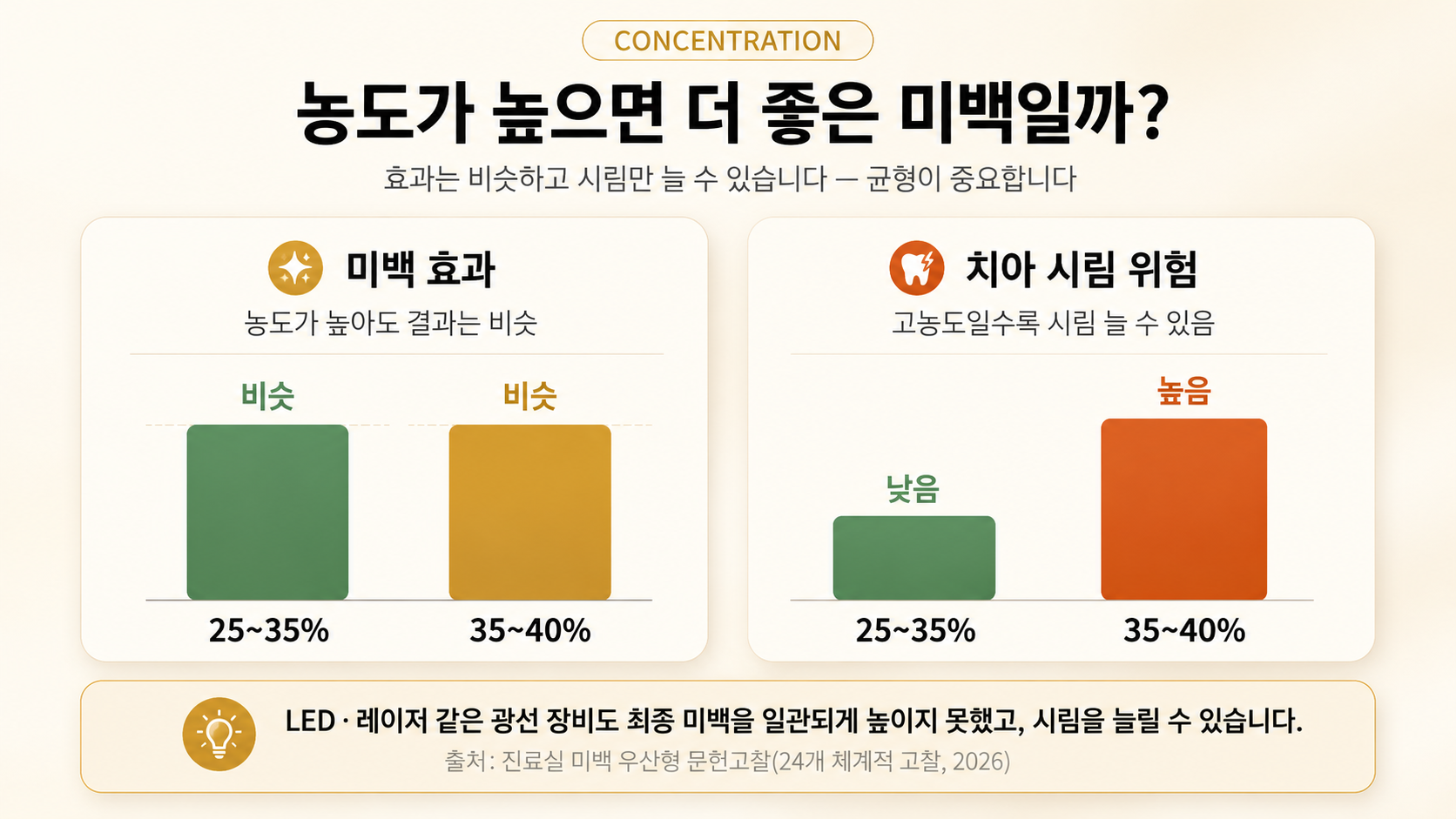 치아미백 농도 비교 인포그래픽 - 25~35%와 35~40% 농도에서 미백 효과는 비슷하지만 고농도일수록 치아 시림 위험이 높아질 수 있음을 설명하는 이미지