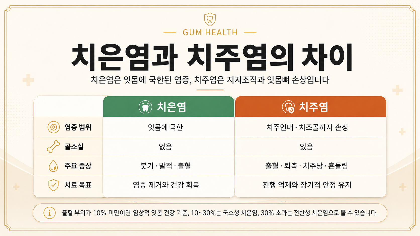 치은염과 치주염의 염증 범위, 골소실 여부, 주요 증상과 치료 목표를 비교한 인포그래픽