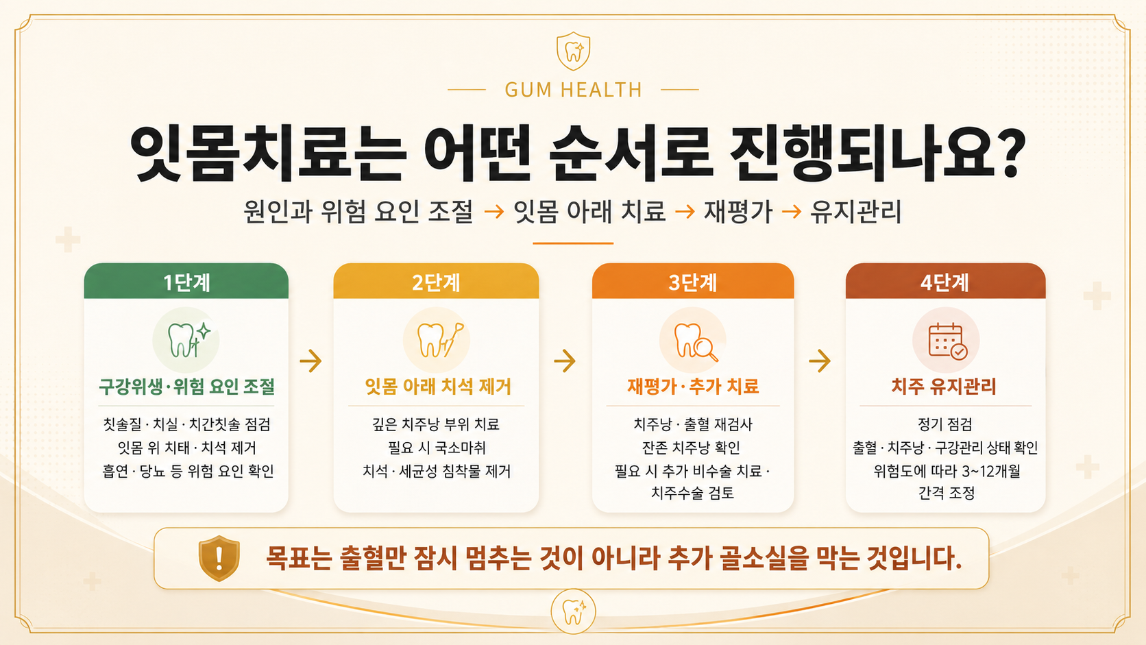 구강위생과 위험 요인 조절, 잇몸 아래 치석 제거, 재평가와 추가 치료, 치주 유지관리로 이어지는 잇몸치료 4단계를 설명한 인포그래픽