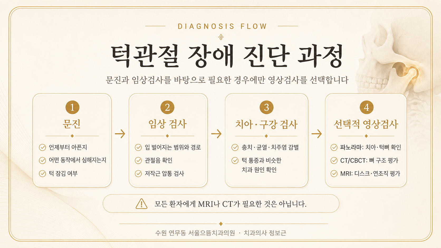 문진, 임상검사, 치아·구강검사, 선택적 영상검사 순서로 진행되는 턱관절 장애 진단 과정을 설명한 인포그래픽