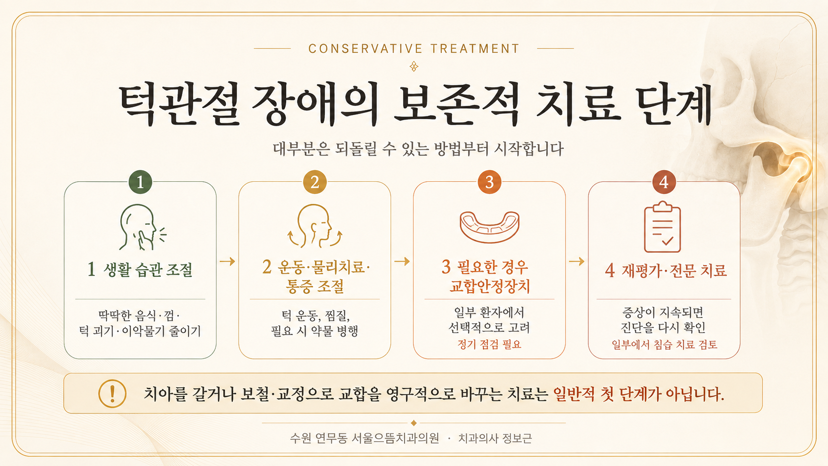 생활 습관 조절, 운동·물리치료와 통증 조절, 필요한 경우 교합안정장치, 재평가와 전문 치료로 이어지는 턱관절 보존적 치료 단계를 설명한 인포그래픽